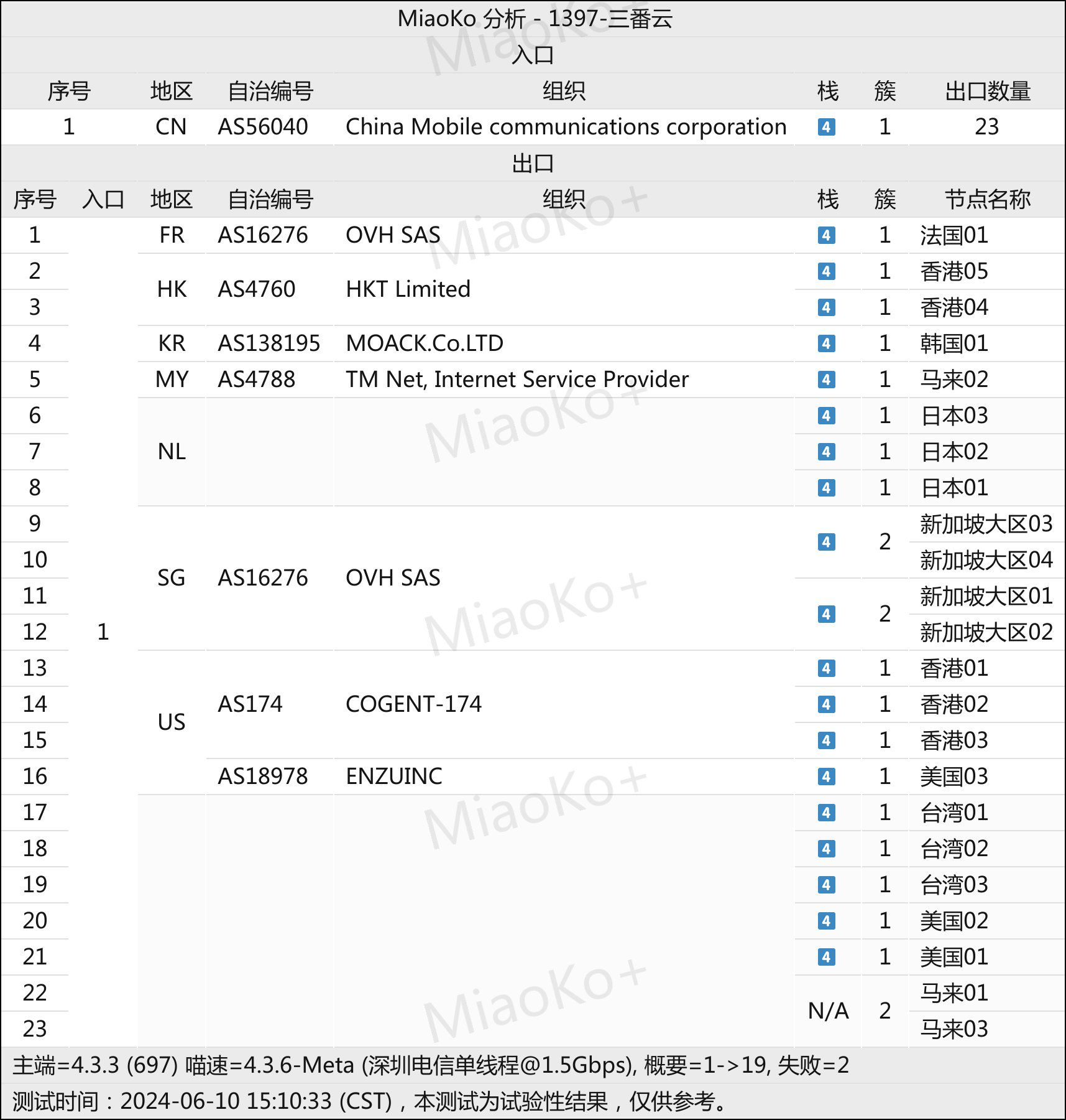 三番云网络节点